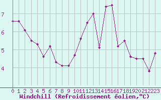 Courbe du refroidissement olien pour Saint-Igneuc (22)