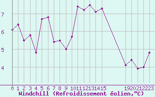 Courbe du refroidissement olien pour Malbosc (07)