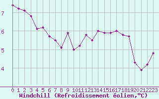 Courbe du refroidissement olien pour Evreux (27)