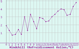 Courbe du refroidissement olien pour Lans-en-Vercors - Les Allires (38)