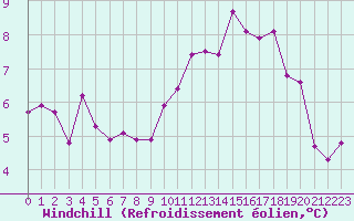 Courbe du refroidissement olien pour Paris - Montsouris (75)