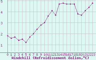 Courbe du refroidissement olien pour Cap Gris-Nez (62)