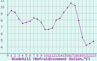 Courbe du refroidissement olien pour Mouilleron-le-Captif (85)