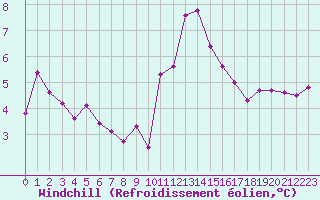 Courbe du refroidissement olien pour Albi (81)