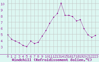 Courbe du refroidissement olien pour Ploudalmezeau (29)