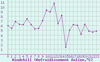Courbe du refroidissement olien pour Annecy (74)