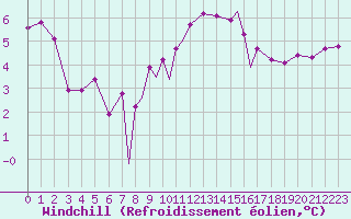 Courbe du refroidissement olien pour Scilly - Saint Mary