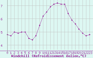 Courbe du refroidissement olien pour Lemberg (57)