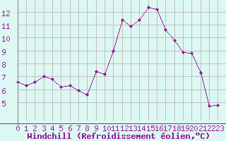 Courbe du refroidissement olien pour Cap Cpet (83)