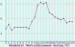Courbe du refroidissement olien pour Xonrupt-Longemer (88)