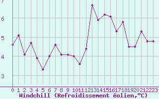 Courbe du refroidissement olien pour Lons-le-Saunier (39)