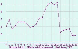 Courbe du refroidissement olien pour Mont-de-Marsan (40)