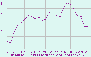 Courbe du refroidissement olien pour Kleine-Brogel (Be)