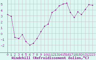 Courbe du refroidissement olien pour Clermont-l