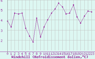 Courbe du refroidissement olien pour Lyon - Saint-Exupry (69)