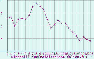 Courbe du refroidissement olien pour Lannion (22)