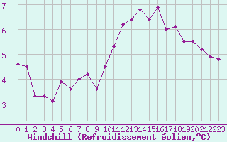 Courbe du refroidissement olien pour Pordic (22)
