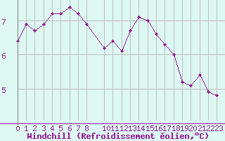 Courbe du refroidissement olien pour Cernay-la-Ville (78)