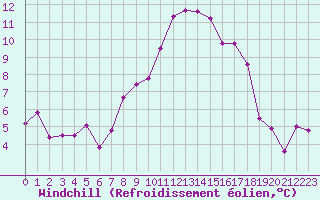 Courbe du refroidissement olien pour Courtelary