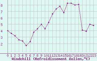 Courbe du refroidissement olien pour Nevers (58)
