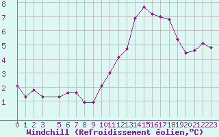 Courbe du refroidissement olien pour Mont-Rigi (Be)