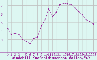 Courbe du refroidissement olien pour Forceville (80)
