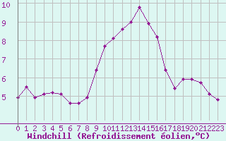 Courbe du refroidissement olien pour St. Radegund