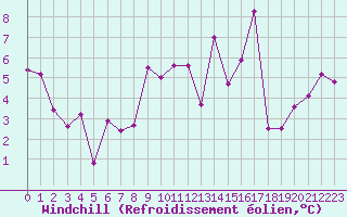 Courbe du refroidissement olien pour Saint-Girons (09)