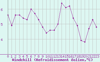 Courbe du refroidissement olien pour Mouzay (55)