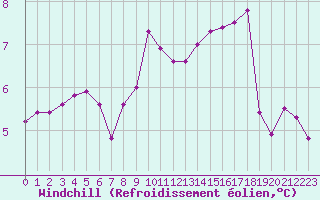 Courbe du refroidissement olien pour Charleroi (Be)