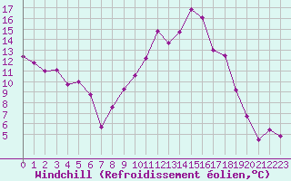 Courbe du refroidissement olien pour Hyres (83)