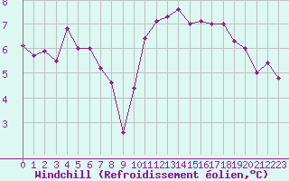 Courbe du refroidissement olien pour Landivisiau (29)