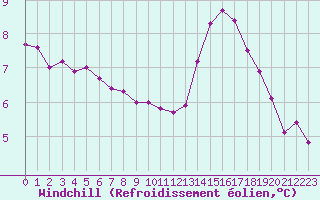 Courbe du refroidissement olien pour Orlans (45)