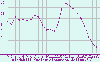 Courbe du refroidissement olien pour Isle-sur-la-Sorgue (84)