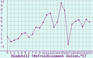Courbe du refroidissement olien pour Bocognano (2A)