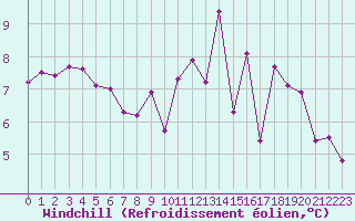 Courbe du refroidissement olien pour Rouess-Vass (72)