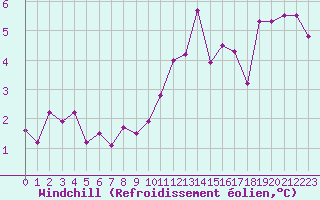 Courbe du refroidissement olien pour Baraque Fraiture (Be)