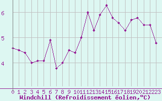 Courbe du refroidissement olien pour Nancy - Essey (54)