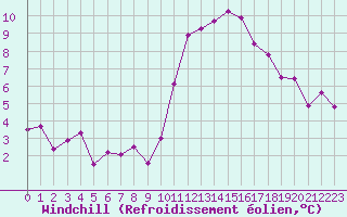 Courbe du refroidissement olien pour Angers-Beaucouz (49)