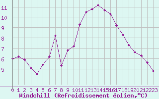 Courbe du refroidissement olien pour Saint-Auban (04)