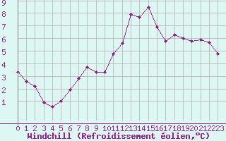 Courbe du refroidissement olien pour Chaumont (Sw)