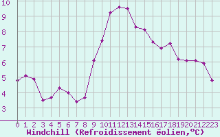 Courbe du refroidissement olien pour Saint-Philbert-sur-Risle (27)