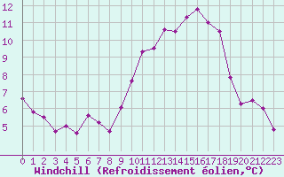 Courbe du refroidissement olien pour Bad Lippspringe