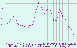 Courbe du refroidissement olien pour Pembrey Sands