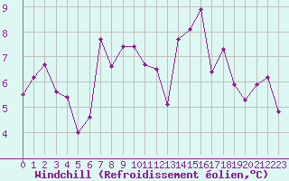 Courbe du refroidissement olien pour Grand Saint Bernard (Sw)
