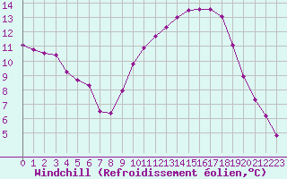 Courbe du refroidissement olien pour Valence d