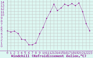 Courbe du refroidissement olien pour Angrie (49)