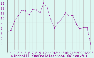 Courbe du refroidissement olien pour Moleson (Sw)