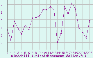 Courbe du refroidissement olien pour Saint-Haon (43)
