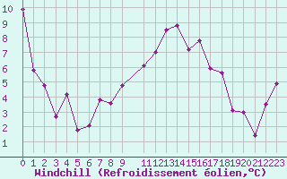 Courbe du refroidissement olien pour Cham